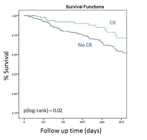 Figure : Kaplan–Meier   survival curve of elective PCI patients stratified by CR participation